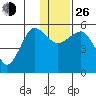 Canoe Bay tide chart for Sunday, December 26, 2021