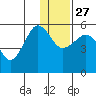 Canoe Bay tide chart for Monday, December 27, 2021