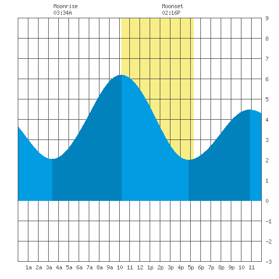 Canoe Bay tide chart for Tuesday, December 28, 2021