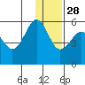 Canoe Bay tide chart for Tuesday, December 28, 2021
