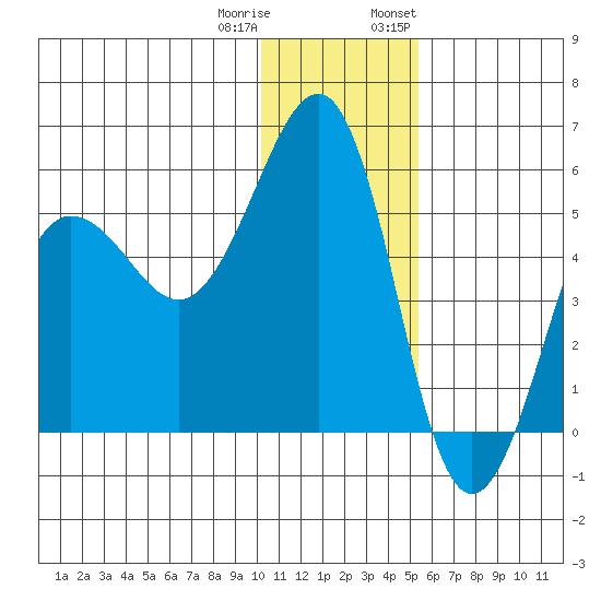Canoe Bay tide chart for Friday, December 31, 2021