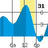 Canoe Bay tide chart for Friday, December 31, 2021