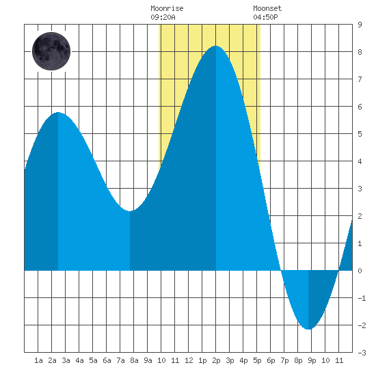 Canoe Bay tide chart for Friday, December 3, 2021