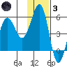 Canoe Bay tide chart for Friday, December 3, 2021