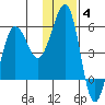 Canoe Bay tide chart for Saturday, December 4, 2021