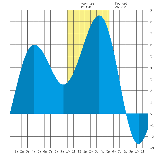 Canoe Bay tide chart for Sunday, December 5, 2021