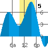 Canoe Bay tide chart for Sunday, December 5, 2021