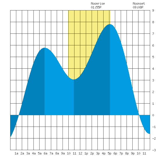 Canoe Bay tide chart for Tuesday, December 7, 2021