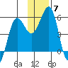 Canoe Bay tide chart for Tuesday, December 7, 2021
