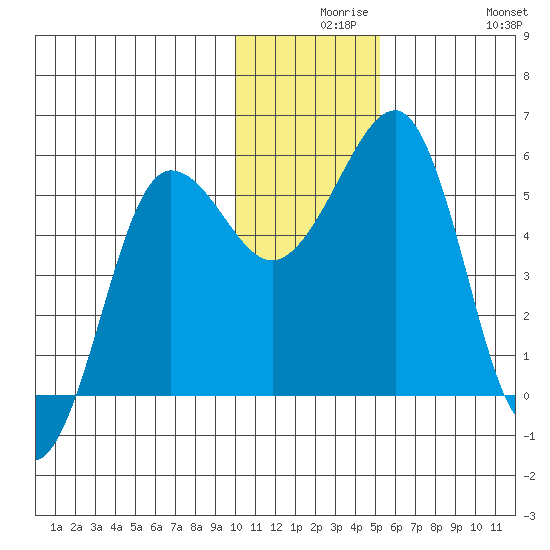 Canoe Bay tide chart for Wednesday, December 8, 2021