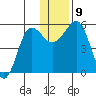 Canoe Bay tide chart for Thursday, December 9, 2021