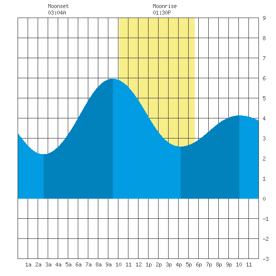 Canoe Bay tide chart for Monday, January 10, 2022