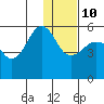 Canoe Bay tide chart for Monday, January 10, 2022