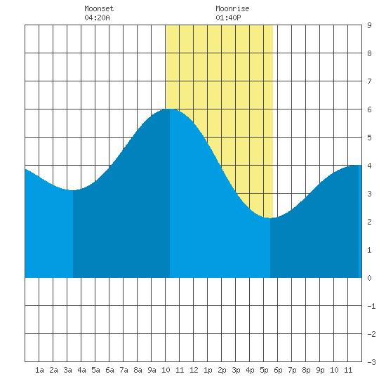 Canoe Bay tide chart for Tuesday, January 11, 2022
