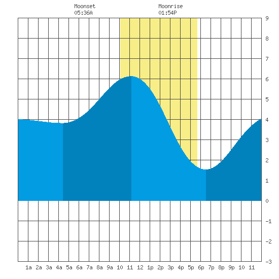 Canoe Bay tide chart for Wednesday, January 12, 2022