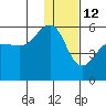 Canoe Bay tide chart for Wednesday, January 12, 2022