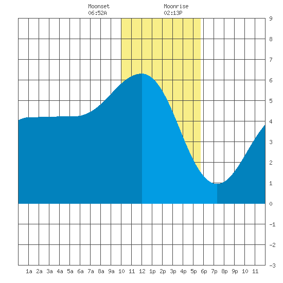 Canoe Bay tide chart for Thursday, January 13, 2022