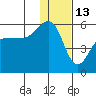 Canoe Bay tide chart for Thursday, January 13, 2022