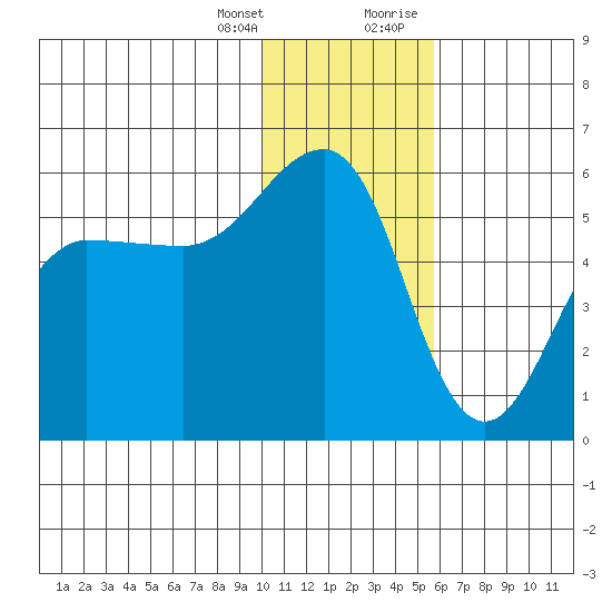 Canoe Bay tide chart for Friday, January 14, 2022