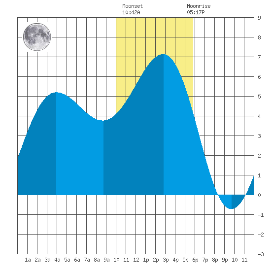 Canoe Bay tide chart for Monday, January 17, 2022
