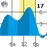 Canoe Bay tide chart for Monday, January 17, 2022