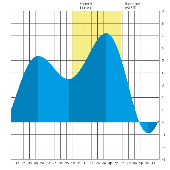 Canoe Bay tide chart for Tuesday, January 18, 2022