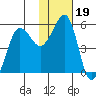 Canoe Bay tide chart for Wednesday, January 19, 2022