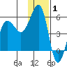 Canoe Bay tide chart for Saturday, January 1, 2022