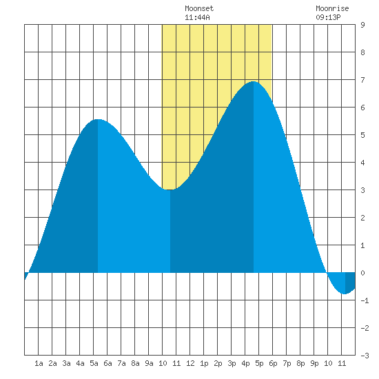 Canoe Bay tide chart for Thursday, January 20, 2022