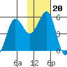 Canoe Bay tide chart for Thursday, January 20, 2022