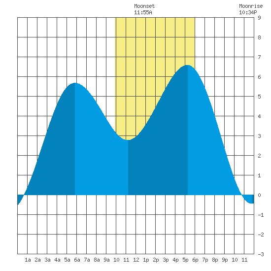 Canoe Bay tide chart for Friday, January 21, 2022