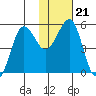 Canoe Bay tide chart for Friday, January 21, 2022