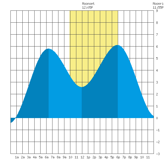 Canoe Bay tide chart for Saturday, January 22, 2022