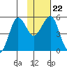 Canoe Bay tide chart for Saturday, January 22, 2022