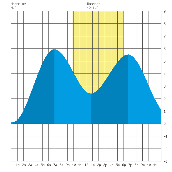 Canoe Bay tide chart for Sunday, January 23, 2022