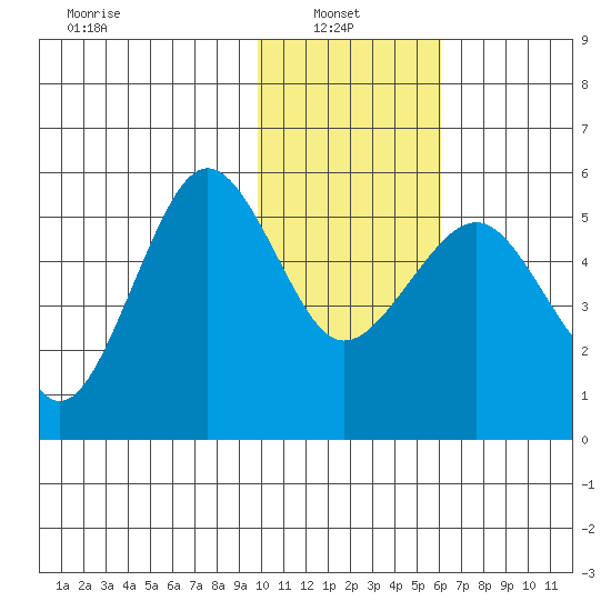 Canoe Bay tide chart for Monday, January 24, 2022