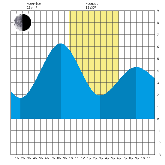 Canoe Bay tide chart for Tuesday, January 25, 2022