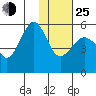 Canoe Bay tide chart for Tuesday, January 25, 2022