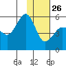 Canoe Bay tide chart for Wednesday, January 26, 2022