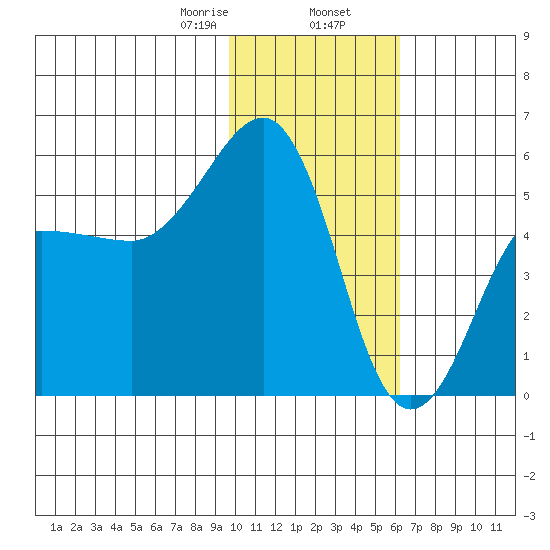 Canoe Bay tide chart for Friday, January 28, 2022