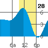 Canoe Bay tide chart for Friday, January 28, 2022