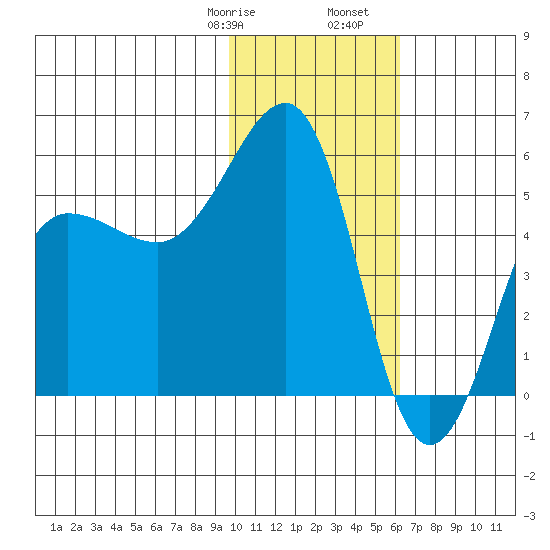 Canoe Bay tide chart for Saturday, January 29, 2022