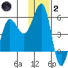 Canoe Bay tide chart for Sunday, January 2, 2022