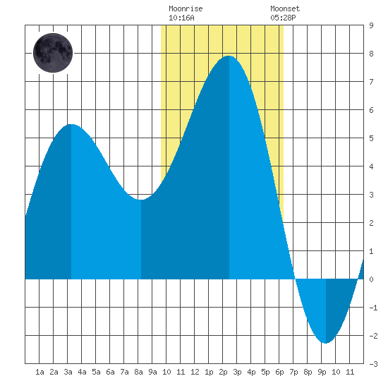 Canoe Bay tide chart for Monday, January 31, 2022