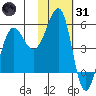 Canoe Bay tide chart for Monday, January 31, 2022