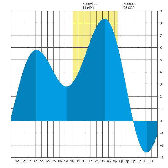 Canoe Bay tide chart for Monday, January 3, 2022