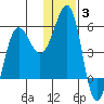 Canoe Bay tide chart for Monday, January 3, 2022