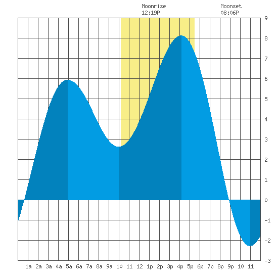 Canoe Bay tide chart for Tuesday, January 4, 2022