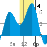 Canoe Bay tide chart for Tuesday, January 4, 2022