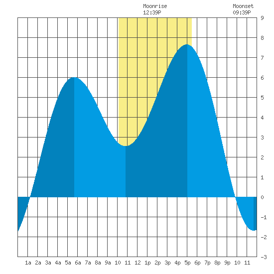Canoe Bay tide chart for Wednesday, January 5, 2022